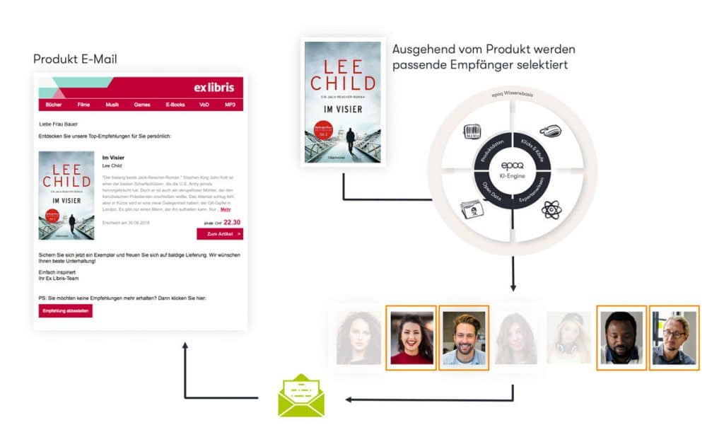 Die Grafik zeigt die Empfängerselektion bei Ex Libris. Die Selektion der Empfänger ist eine Einsatzmöglichkeit von E-Mail-Marketing im E-Commerce.