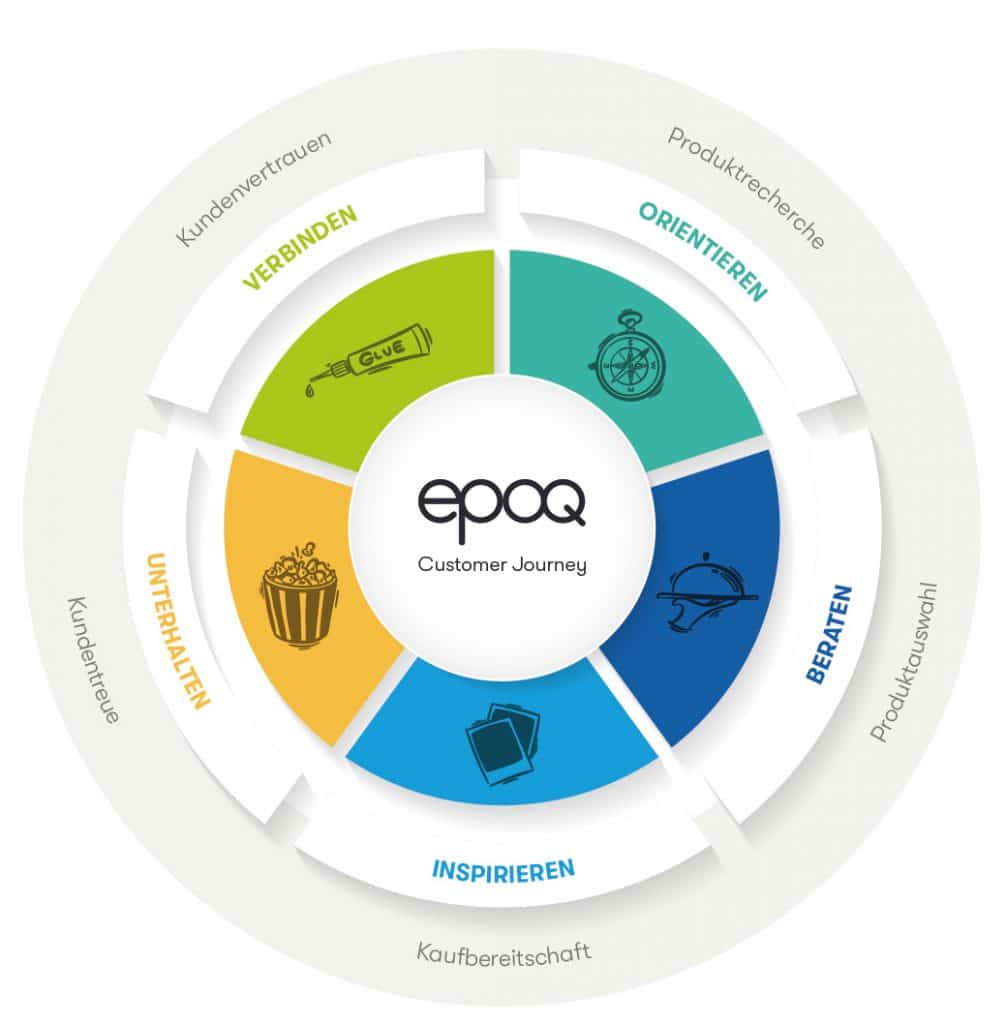 Grafik der Customer Journey im E-Commerce