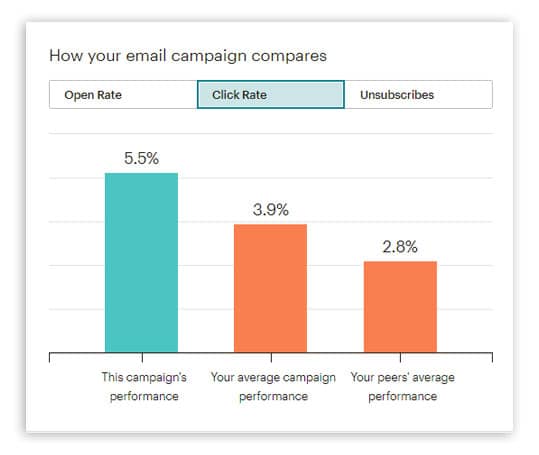 Beispiel für die Auswertung der Klickrate eines Newsletters