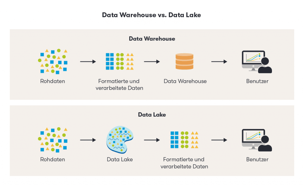 Die Grafik veranschaulicht den Unterschied zwischen einem Data Warehouse und einem Data Lake.