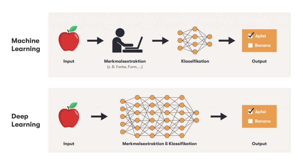 Die Grafik veranschaulicht den Unterschied zwischen Machine Learning und Deep Learning im E-Commerce.