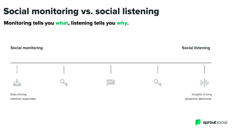 Difference between social media listening and social media monitoring