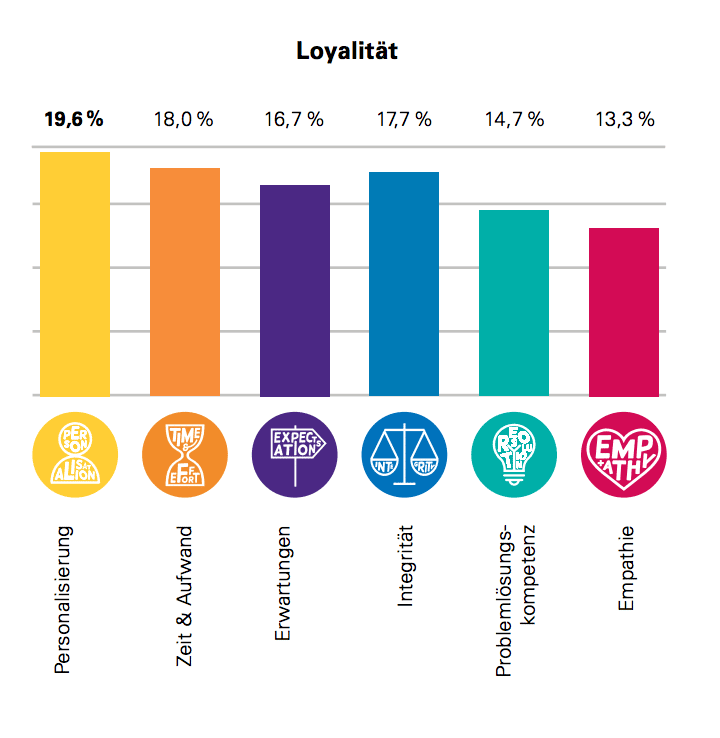 Die Grafik zeigt den Einfluss von Personalisierung auf die Loyalität von Kunden.