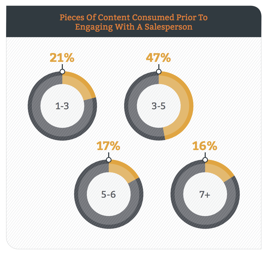 Content survey