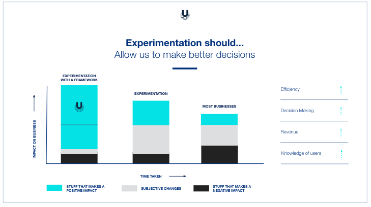 Good experimentation model