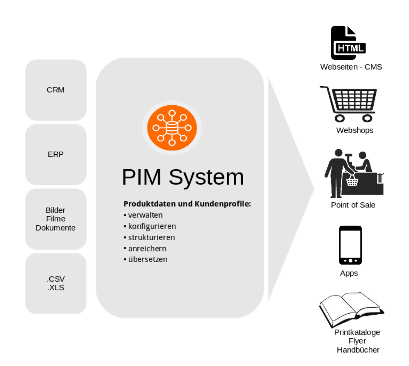 Das Bild zeigt die Funktionsweise eines PIM Systems zur Pflege von Produktdaten.