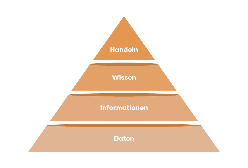 Grafische Darstellung der Wissenspyramide bestehend aus vier verschiedenen Ebenen.